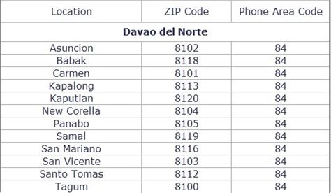 postal code panabo city|Zip Codes for Davao del Norte .